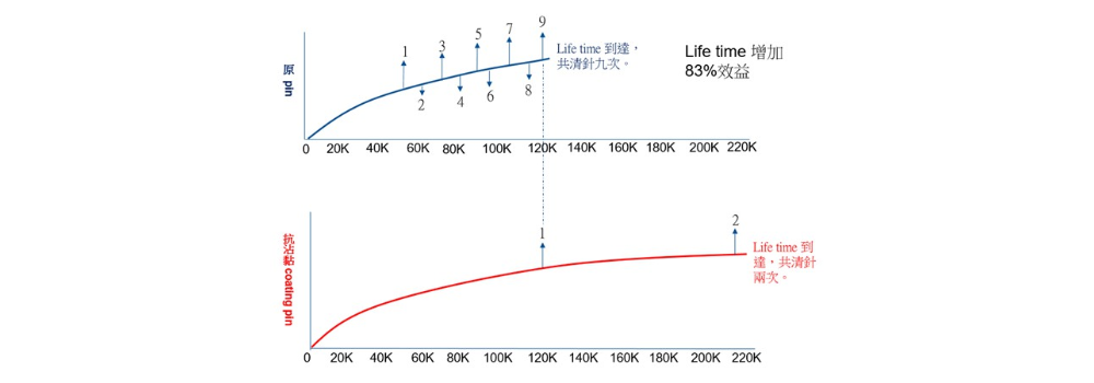 增加Life time時間 減少清針次數